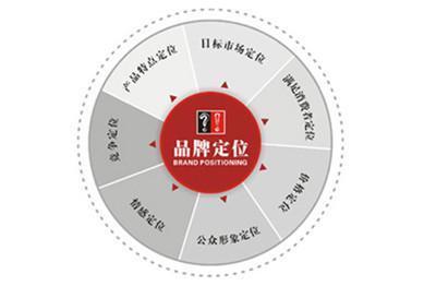 品牌定位與品牌管理的核心戰(zhàn)略